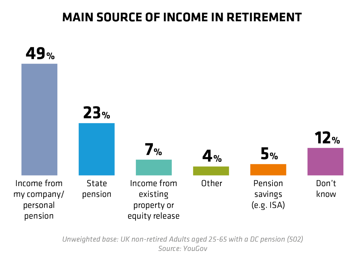 AB_Insights_UK's tweet photo. Pension savers loosing faith in state as main source of retirement income. #memberssurvey
https://t.co/yDI2RIwDBD https://t.co/vQ0eKgthTd