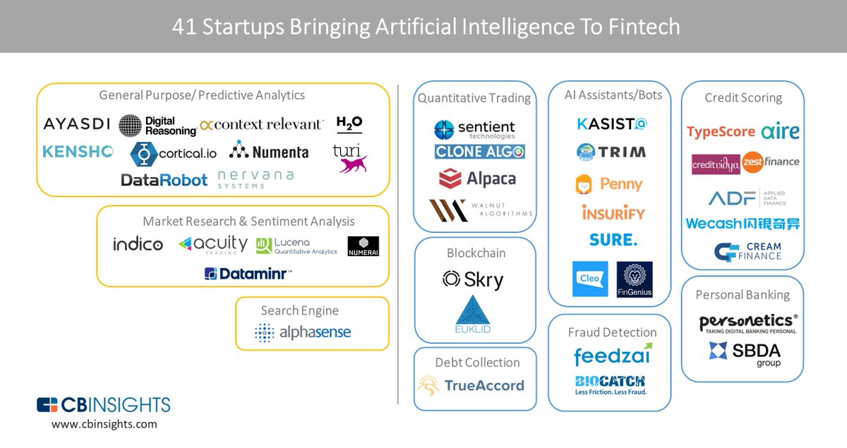 41 #Startups bringing #AI To #fintech cbinsights.com/blog/artificia… <a href="/ContextRelevant/">Context Relevant</a> <a href="/Dataminr/">Dataminr</a> @TypeScore