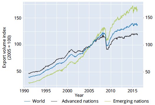 wef's tweet photo. Global #trade is not growing slower – it's not growing at all, finds a new report https://t.co/2Sl7hdWhng https://t.co/Lr8oaRlvUR