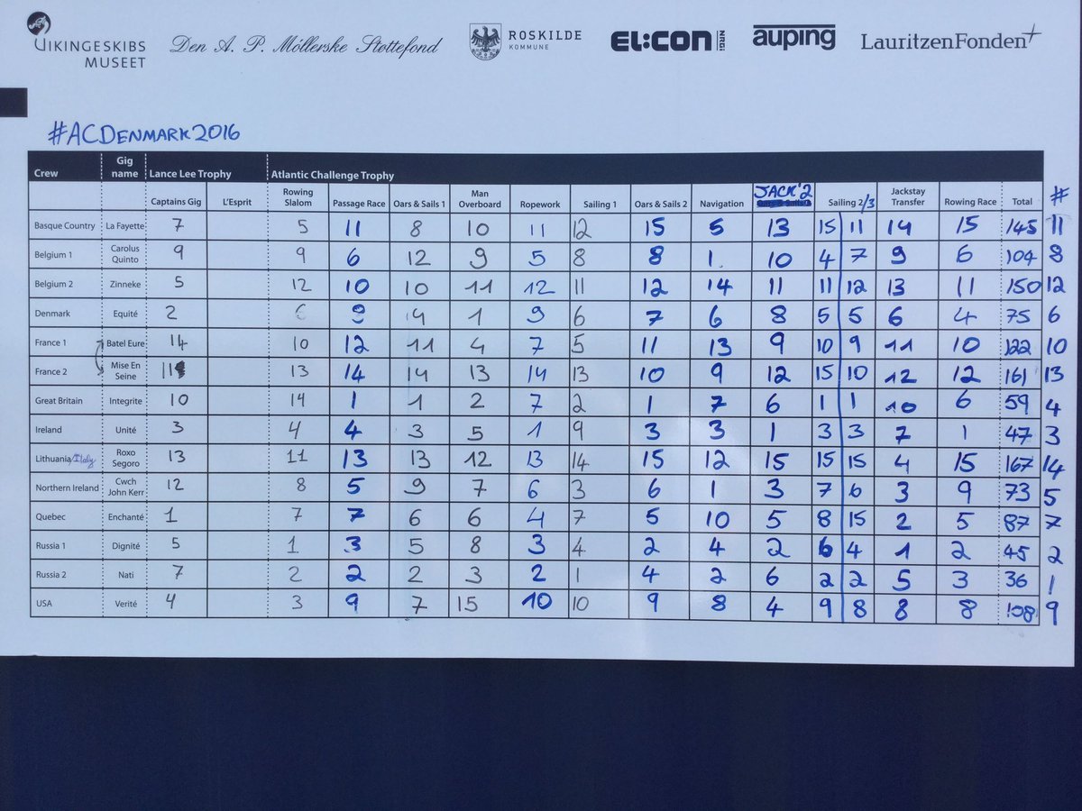acni03's tweet photo. The final score board #acdenmark2016 https://t.co/wCGmUNGrz7