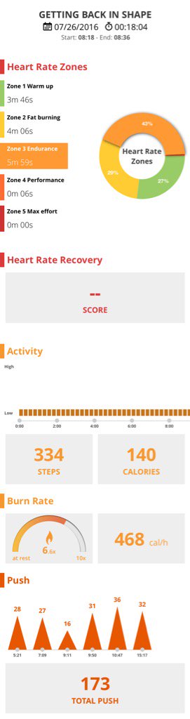 qualitasrebus's tweet photo. My shirt tracks my workout progress! Letting new insights fuel motivation #BiometricTraining https://t.co/KCXh4v0oaI https://t.co/oLfbgkaKQT