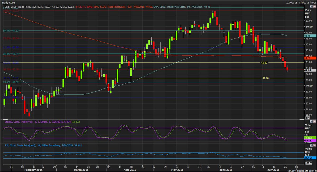 EnergyBasis's tweet photo. Major support in #CL_U @ $41.28 - push higher towards $43.89 w/ #API out &amp; industry is looking for -2.5 mbbl draw https://t.co/oaadOWeslp