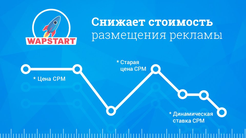 wapstart's tweet image. WapStart снижает стоимость размещения рекламы

wapstart.ru/company/news-r…