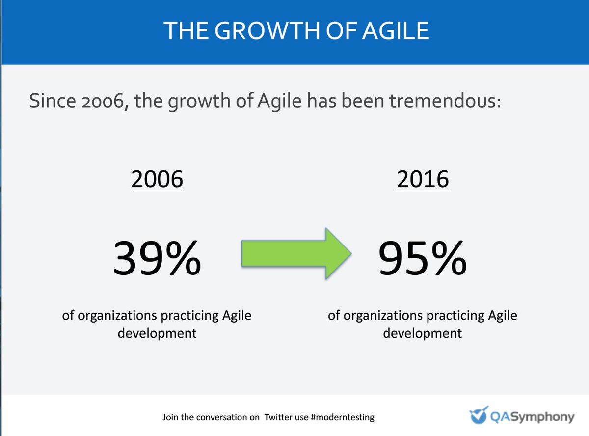 jeffperkins8's tweet image. Growth of Agile has driven the need for #ModernTesting tools. Insight from @KevinDunneQA @QASymphony. #Agile2016