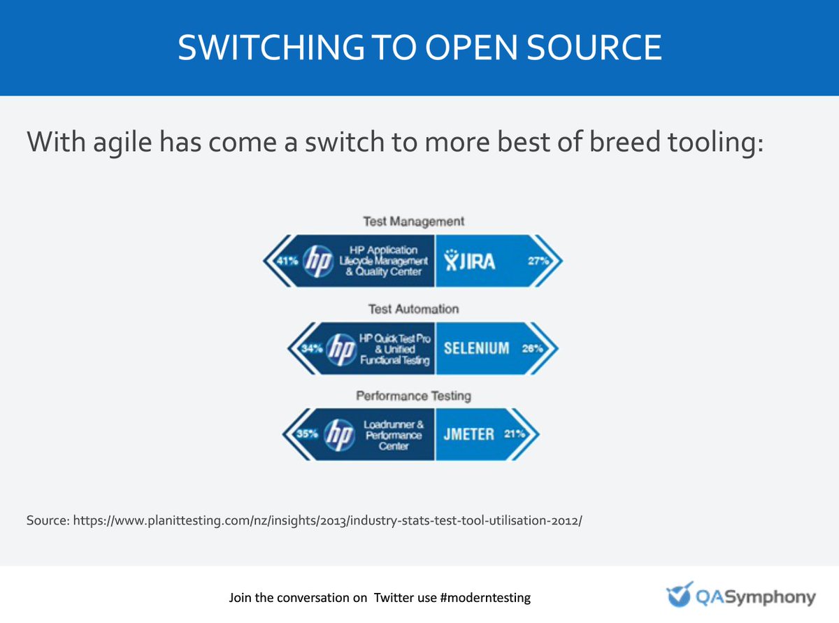 jeffperkins8's tweet image. Agile teams need agile tools. The evolution of the agile stack. #ModernTesting #Agile2016