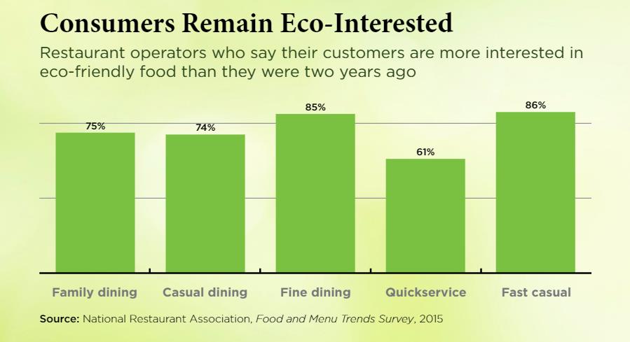 Are you communicating your #restaurant’s #sustainability efforts to customers?