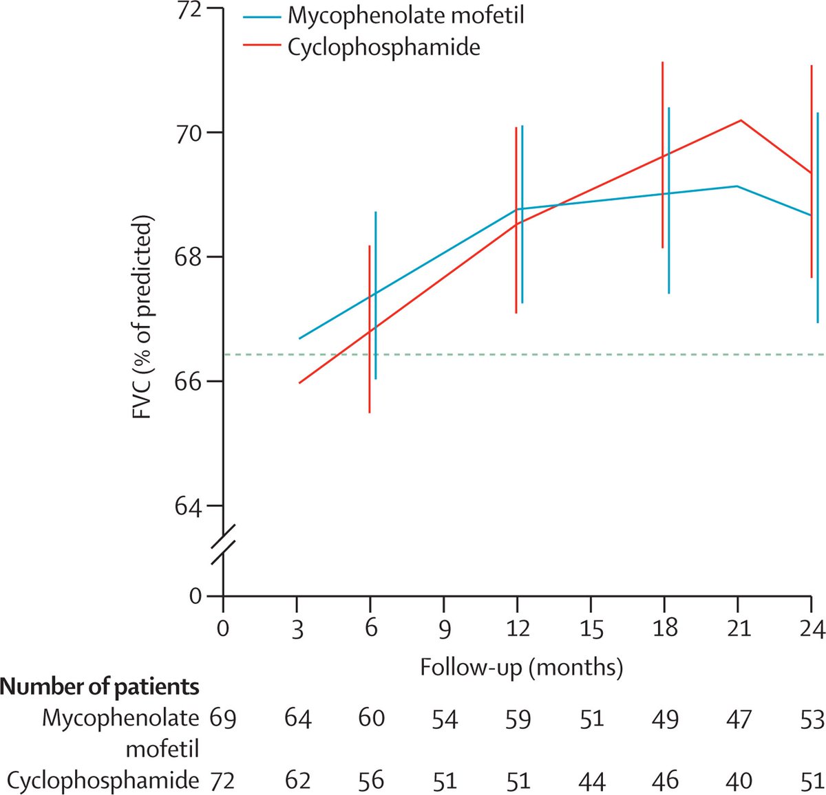 LancetRespirMed's tweet photo. Mycophenolate mofetil vs cyclophosphamide in scleroderma-related interstitial lung disease https://t.co/fT3i0xaTYR https://t.co/F1sNqI2Tef