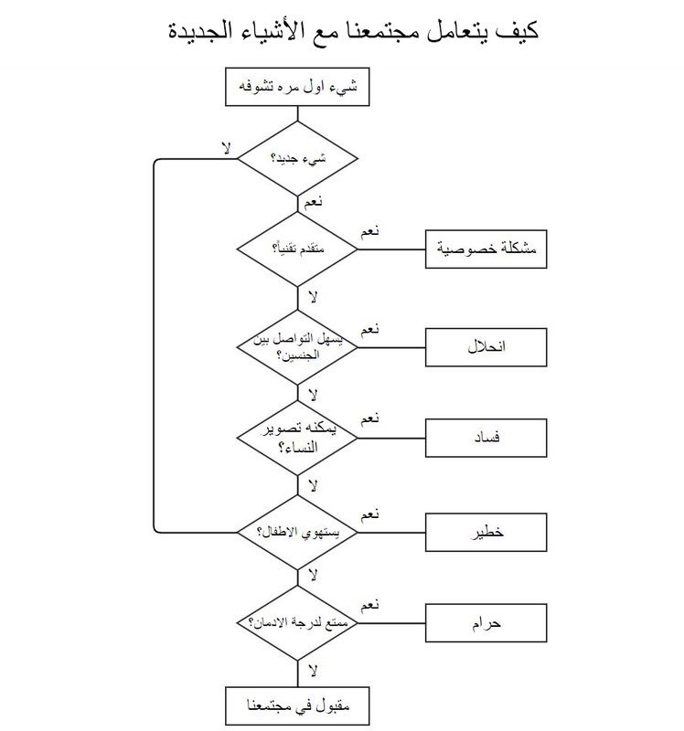 hussein1462's tweet image. مشهور الدبيان ... أبدع في هذا الرسم التحليلي لكيفية تعامل مجتمعنا مع الأشياء الجديدة