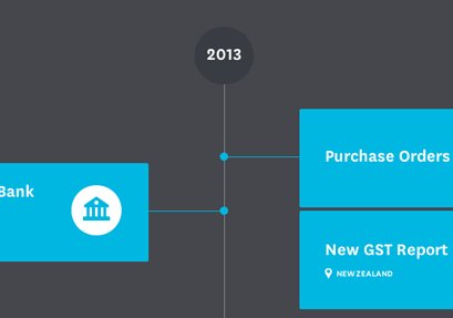 CornishAccounts's tweet photo. Just a few of @Xero's coolest features https://t.co/SiAJW1reKW #xerospeed https://t.co/Odvn6VGDqn