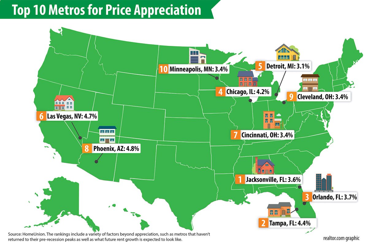 realtormag's tweet photo. These places are good bets for real estate investing. https://t.co/iQ6Np7EOUM (via @realtordotcom) https://t.co/1knGNg3MpG