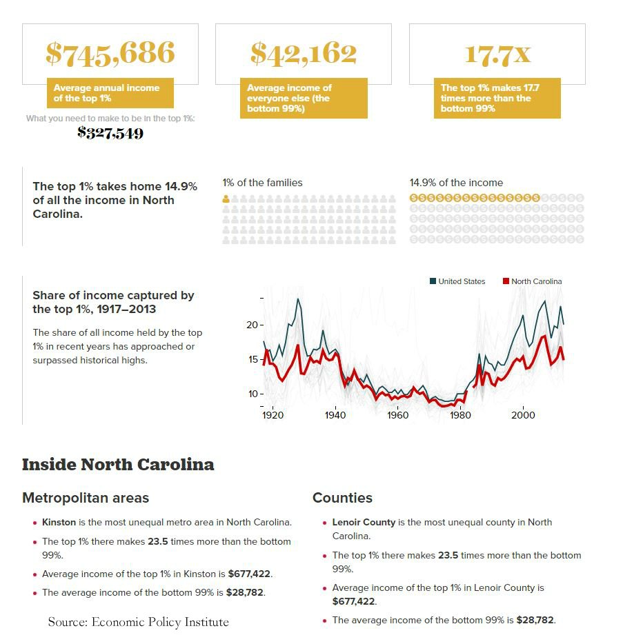 MDCinc's tweet image. Land of the Free, Home of the Unequal Income? #StateoftheSouth : ow.ly/3iHw302CPML