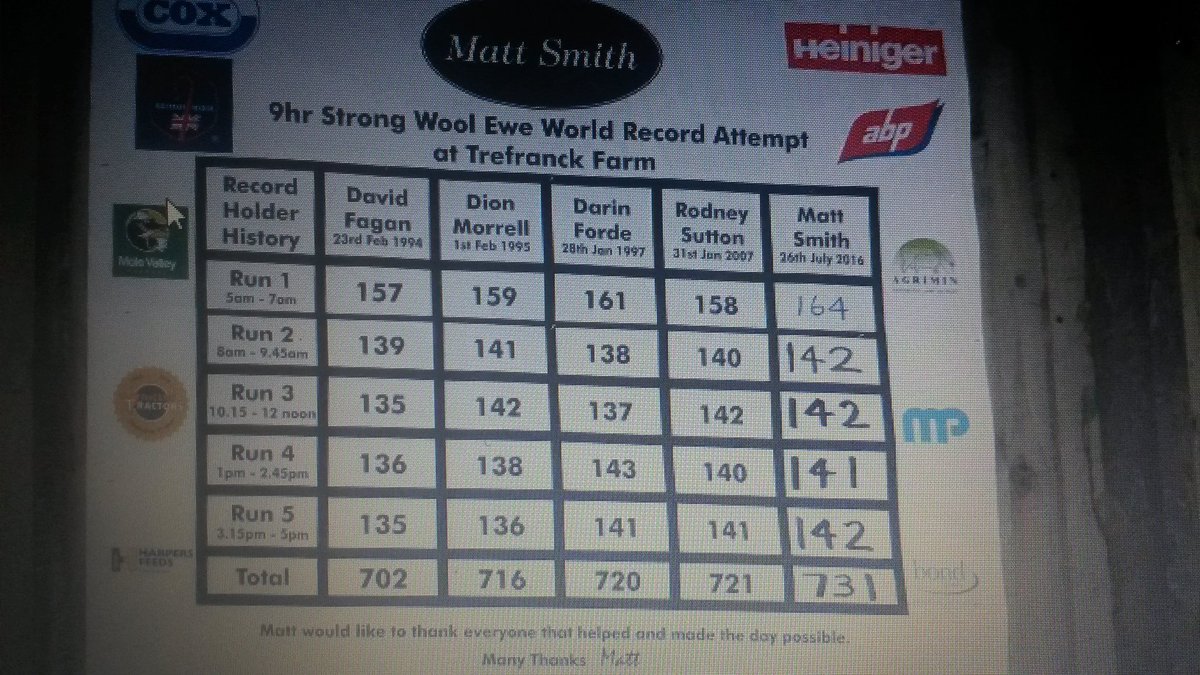 rexkane67's tweet photo. Wow!!! Well done Matt Smith! Congrats to you & your team. 👍👌 #worldshearingrecord #superhumans https://t.co/JHywIwgefZ