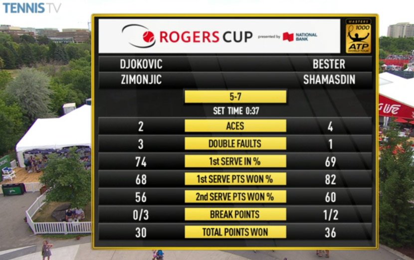 TennisTV's tweet photo. Canadians #Bester and #Shamasdin take the opener, breaking the #Djoker service! #RogersCup https://t.co/kRsZ9udpkC https://t.co/KAm1Q8OQSe