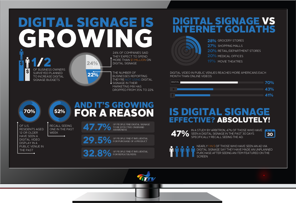 CDMVInstall's tweet photo. Regardless of Industry - Digital Signage Remains A Must https://t.co/2kySYFnbyL @DoohNews @DSExpo @DigSignageToday https://t.co/lI66OQTYk4