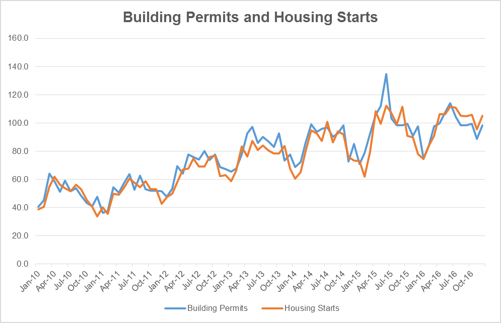 GregPaquin's tweet photo. Housing Starts and Building Permits Returning to Normal https://t.co/GI50GLkJAx https://t.co/ClHiN30nPe https://t.co/GSKO5mvIqi