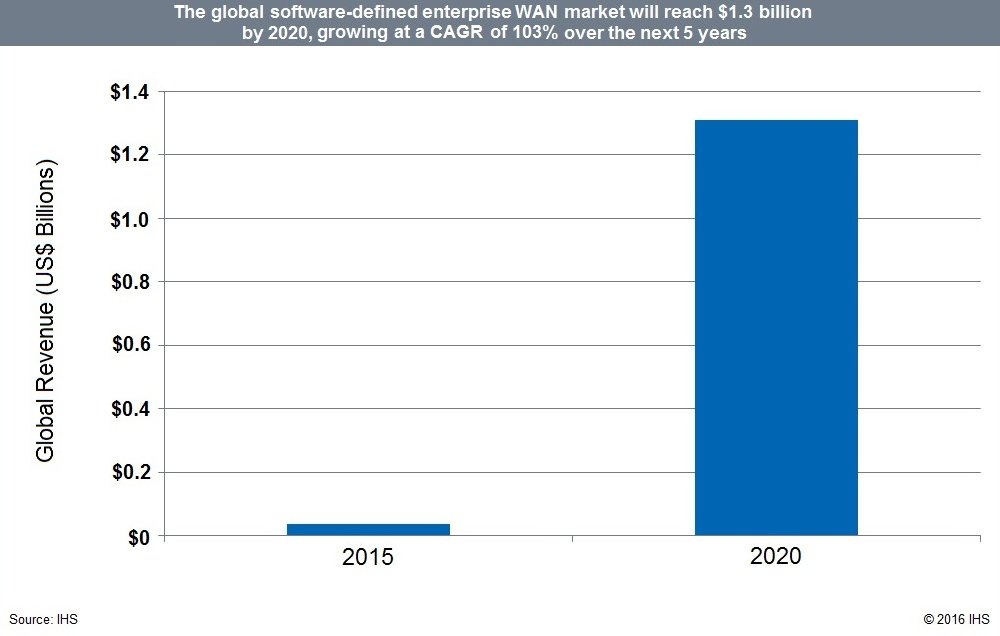 TamaraMcCleary's tweet photo. #SDN: Global Software defined #WAN will reach $1.3B by 2020 with a CAGR of 103%. #SDWAN MT @Netrolixllc https://t.co/Nz1eiyjcB8