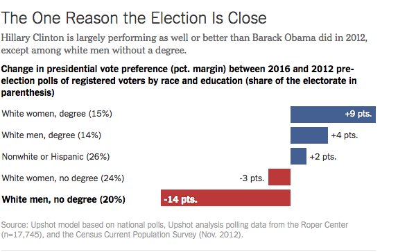 AnnCoulter's tweet photo. NYT:  Hillary's edge is not with Blacks &amp; Hispanics, but with college-educated women. https://t.co/WO6b3TEMq1