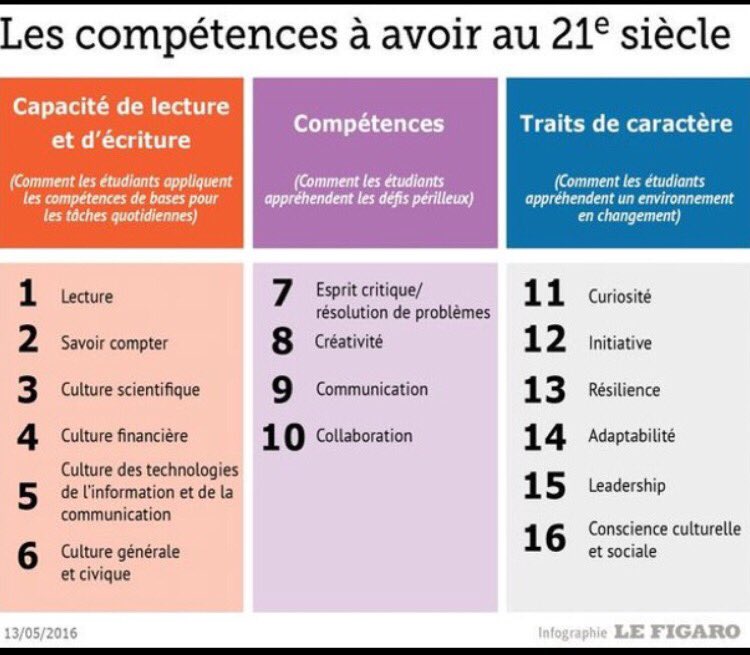AliceVachet's tweet photo. [#RH] Les compétences à avoir au 21e siècle via @LeFigaro_Emploi https://t.co/ibuyPRc04m
