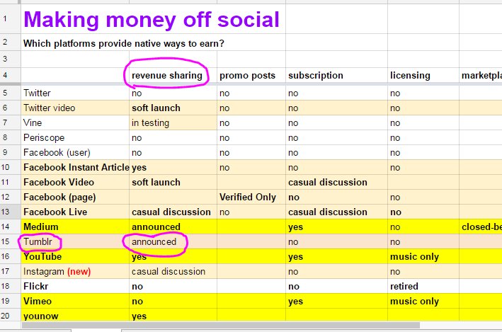 bluechoochoo's tweet photo. Update: social monetization spreadsheet
Just-added: @tumblr rev sharing with YOU (announced) https://t.co/t7dhpzuly5 https://t.co/GtMw0uiCSp