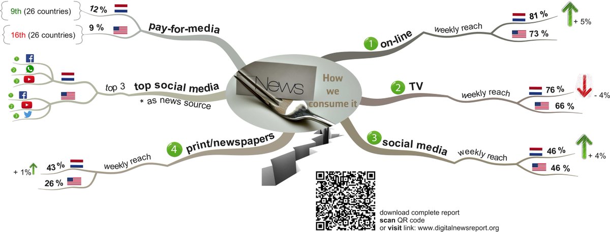 DrHubaEvaluator's tweet image. News how we consume it buff.ly/2a7spPT via @mastermindmaps