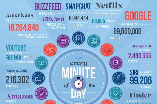 TheReputationGr's tweet photo. How much #data is shared online every minute? Check it out: https://t.co/6C829ys6aI https://t.co/oZGDTljxJq
