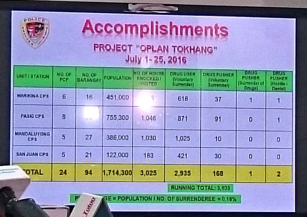 A total of 3,025 houses were already visited under the project "Oplan Tokhang" in EPD