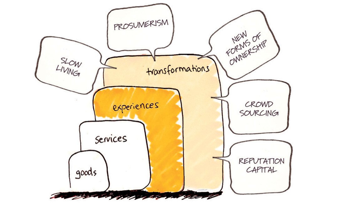 #DiagramoftheDay: from services, to experiences,  to transformations #servicedesign bit.ly/2ahKGdw