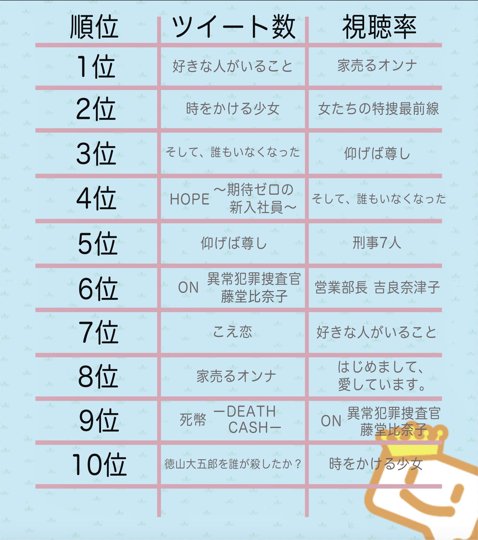 ついラン リアルタイムランキング中 夏ドラマ 初回放送の視聴率とツイート数を比較 両方のランキングで高順位なのは そして 誰もいなくなった でした 詳しくはこちらの記事で T Co Dhdshiizpf スキコト 仰げば尊し そし誰 T