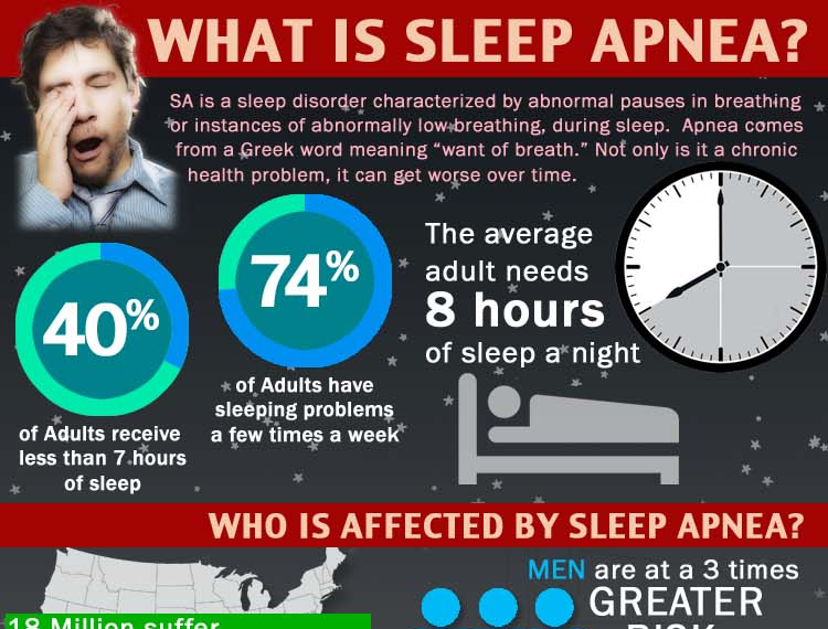 AHealthBlog's tweet image. CPAP Therapy Has Therapeutic Benefit on Fatigue in #Sleep Apnea Patients ➡ ahealthblog.com/i04f