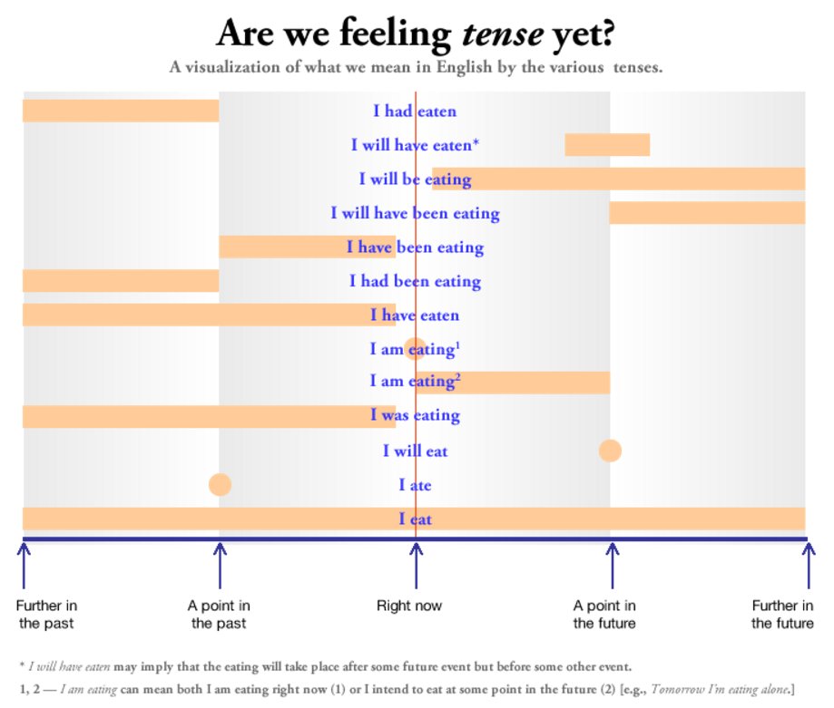 TrinityExams's tweet photo. How do the tenses and aspects in English correspond temporally to one another?
#esl #efl #TESL #ingles #LearnEnglish https://t.co/NRBCuKktS6