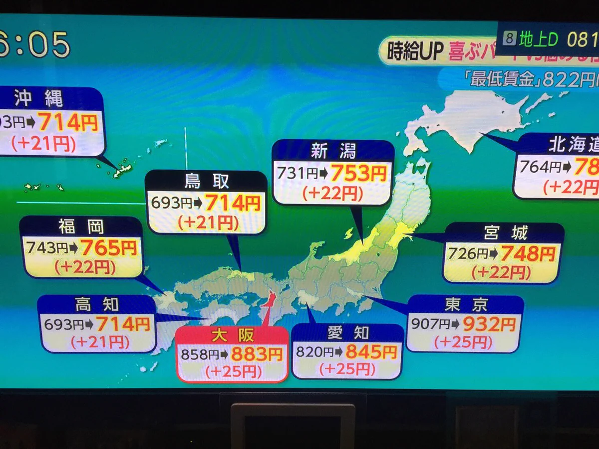 【朗報】バイトの最低時給が、20円も上がったみたいですよwww