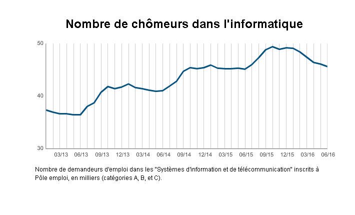 JDNSolutions's tweet photo. Sixième mois de baisse pour le chômage dans l'informatique https://t.co/MNg80T6lDc https://t.co/d62YPPXszt