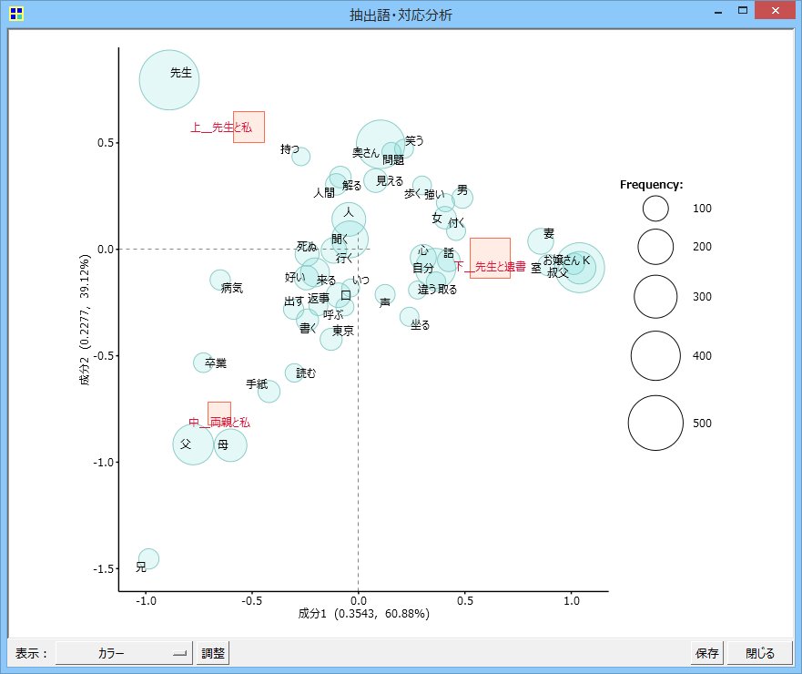 Kh Coder 対応分析のバブルプロットにも バブルの大きさの凡例を追加しました 次期バージョンの新機能 1ミリ2ミリの改良を積み重ねていけば いずれはメートル キロメートルの違いに と思ってチマチマ進めています T Co Khn0nkxbnq Twitter