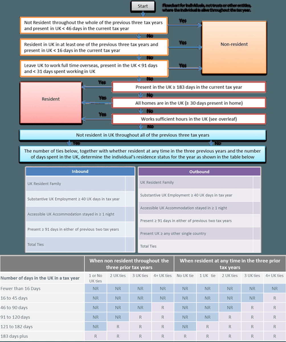 nunn_hayward's tweet image. #StatutoryResidenceTest - know the rules...#SRT nhllp.wordpress.com/2016/07/27/sta…