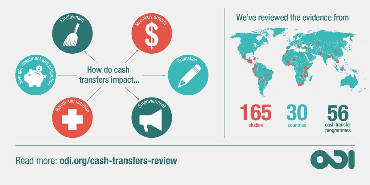 ODI_Global's tweet photo. What does the evidence say about impact of #CashTransfers? New @ODIdev report w/ @OPMglobal: https://t.co/5SeStu9QFK https://t.co/CGwZipEAOE