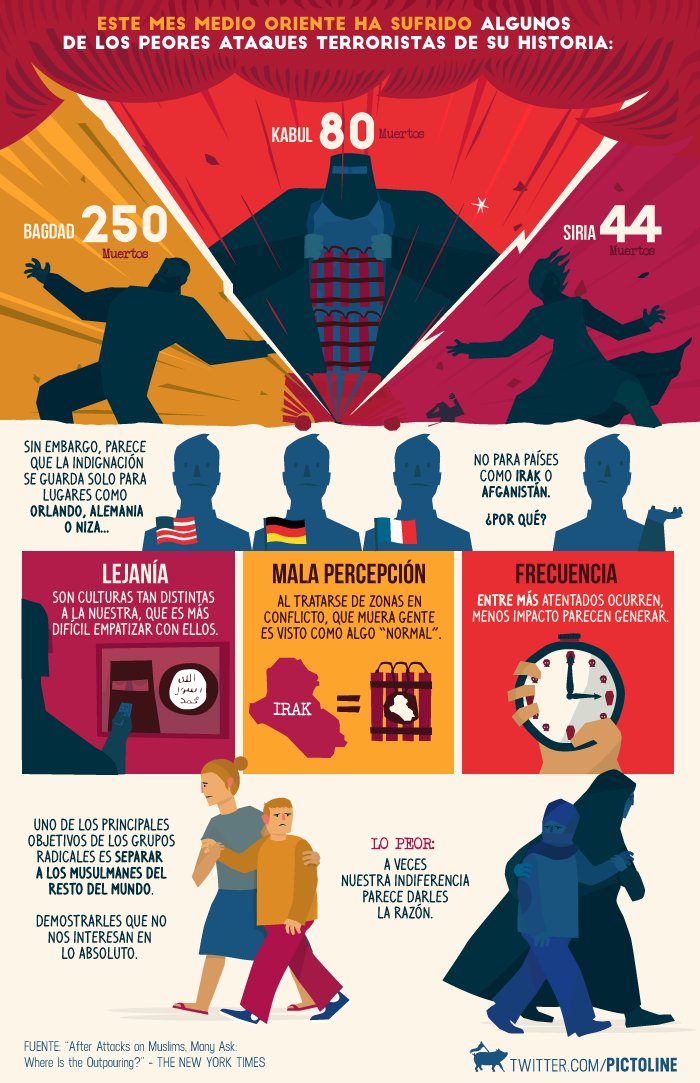 pictoline's tweet image. ¿Y el #PrayforKabul?
¿Y la bandera de Irak?

¿Por qué a veces nos cuesta indignarnos por atentados en Medio Oriente?