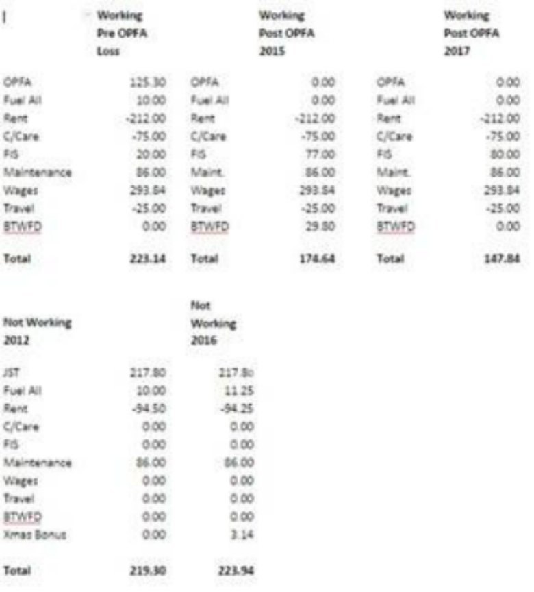 Louiseinflight's tweet image. Activation for lone parents Irish Style - work 20 hrs per week and be worse off by €75 pw - #policyfail