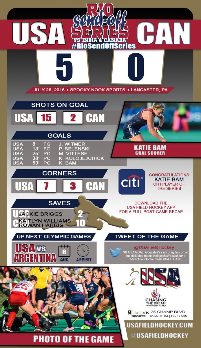USAFieldHockey's tweet photo. Preview a recap of yesterday's last #RioSendOffSeries match, USWNT's final tuneup before #Rio2016! https://t.co/UEVDuJDCrc