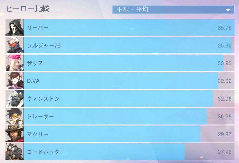 Gazelle ブルプロ待機勢 على تويتر Overwatch Pc版ライバルとか一緒に回してくれるフレンド募集中 レート最高68現在61 基本タンクがメインです Id Killikuma 1610 Overwatch オーバーウォッチフレンド募集