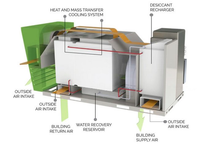 NREL tech heading to market featured by <a href="/sciam/">Scientific American</a> - The Air Conditioner That Makes Electricity bit.ly/2a61J68