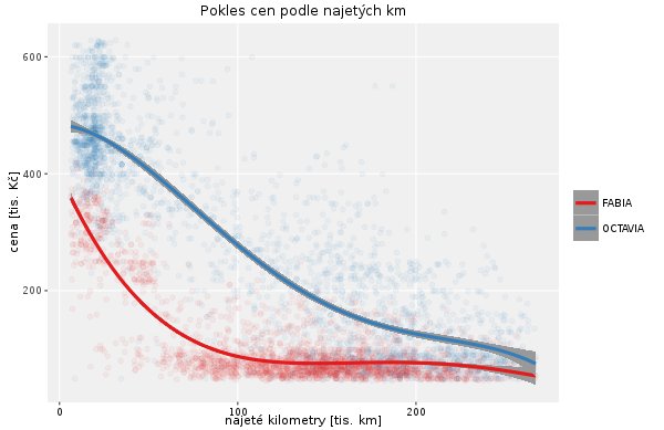 HotCar_io's tweet photo. Myslíte, že hodnota auta klesá stejně? My to počítáme přesně. A co vaše auto? Podrží si cenu? https://t.co/dxMQ6OzsRU
