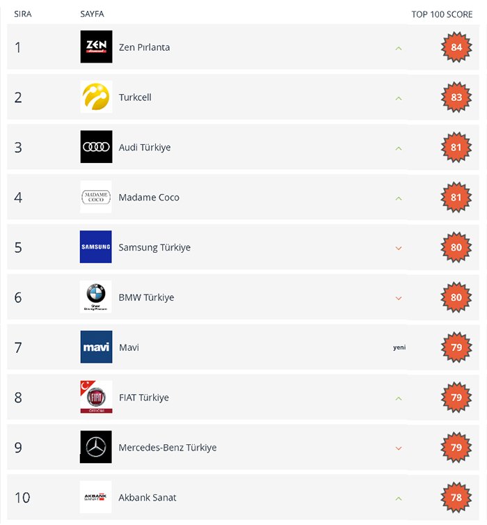 boom_social's tweet photo. Sosyal Medya Marka Endeksi @SocialBrandsTR ‘de tüm kanallar içerisinde Top 100 açıklandı.
https://t.co/MIZgVFggMG https://t.co/fYRTDjGvo6
