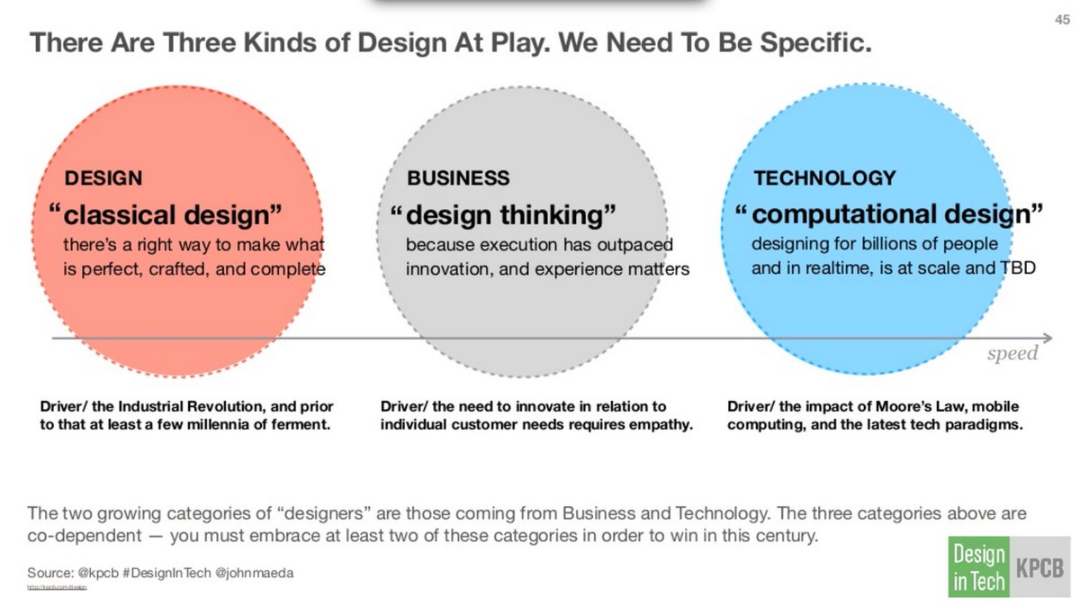 johnmaeda's tweet image. While biz interest in design is certainly a good thing, there’s a supply and demand problem. wired.com/2016/03/john-m…