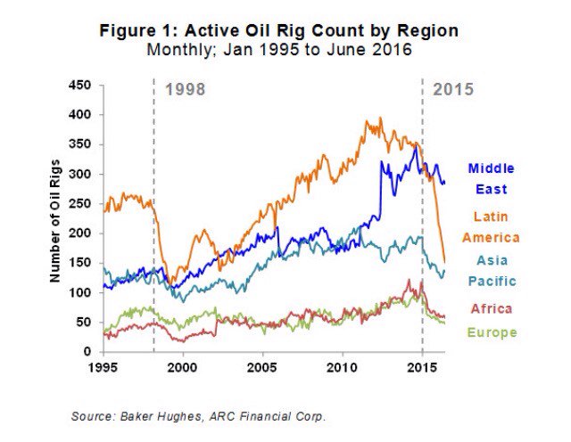 North America Rig Count Chart