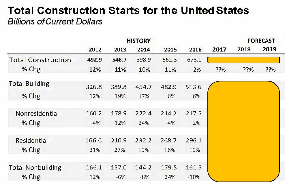 deirdre_mcgrath's tweet photo. Dodge Data "Sneak Peek" of 2016 construction +2017/18 #dodgedata #construction #analytics https://t.co/UO9MEos1iK