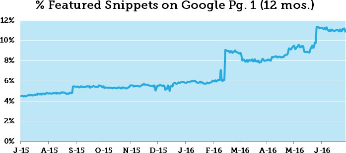 SEO's tweet photo. How to Rank For Featured Snippets &amp; Why You Should Care https://t.co/eePgguCxzk via @moz @dr_pete #SEO https://t.co/6OMB4SqmMK