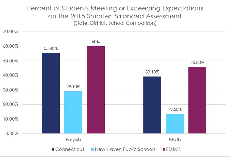 readyCTED's tweet photo. THIS #STEM school's #SBAC results (compared to district + state). https://t.co/cz6yPoSnHb
#ctedreform is do-able! https://t.co/o7W8JiCESX