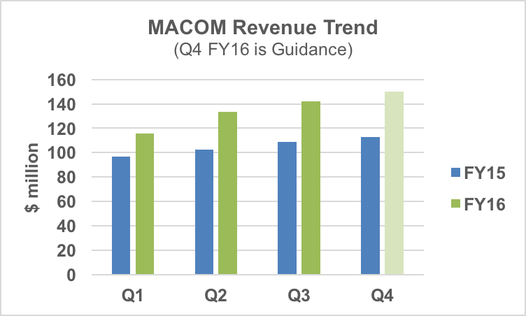 MACOM revenue trends.