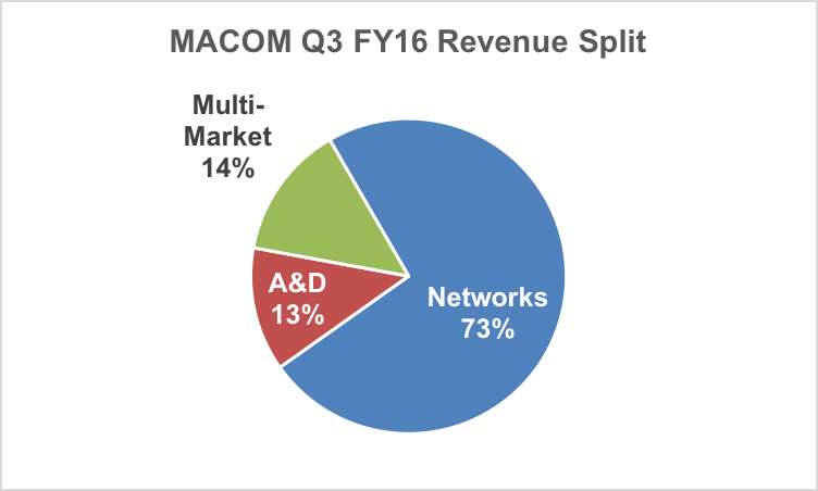MACOM Q3 revenue segmentation.