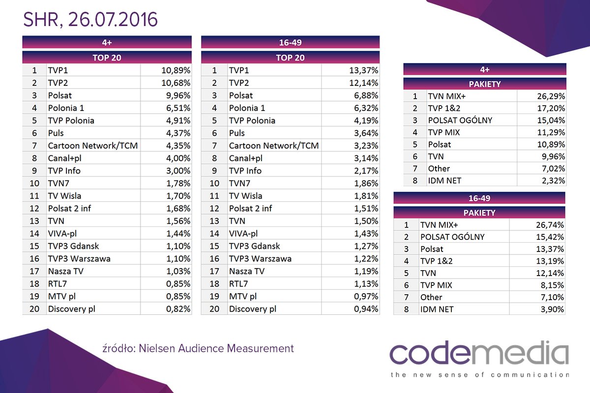 CodemediaSA's tweet image. Tymczasem, zestawienie udziału w widowni telewizyjnej (shr) z 26.07.2016r.
#codewiki #codeTV_SHR #codeTV #codemedia